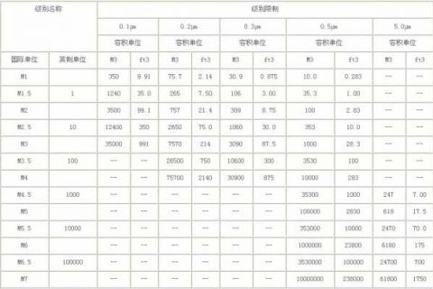 美国联邦标准FS209E的空气洁净度级别