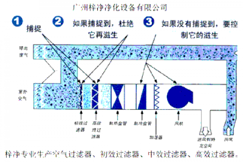 不合理使用空气过滤器对人体有害吗？